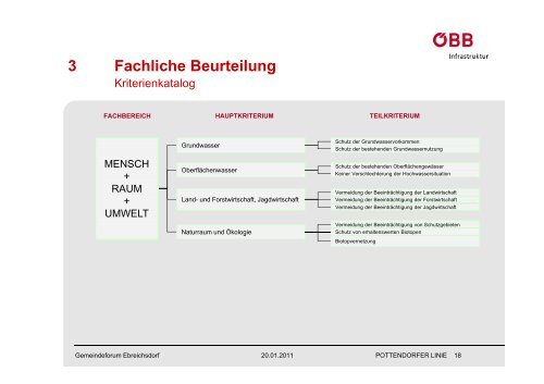 ZWEIGLEISIGER AUSBAU POTTENDORFER LINIE - Monatsrevue