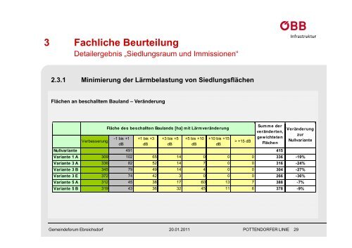 ZWEIGLEISIGER AUSBAU POTTENDORFER LINIE - Monatsrevue