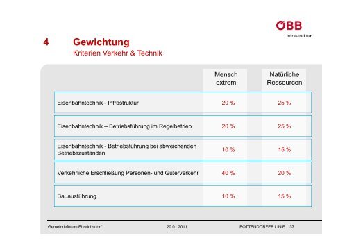 ZWEIGLEISIGER AUSBAU POTTENDORFER LINIE - Monatsrevue