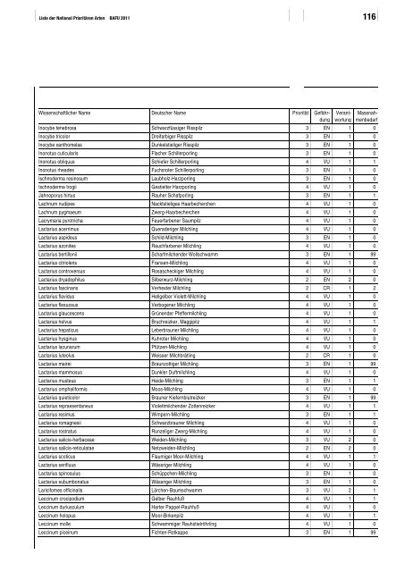 Liste der National Prioritären Arten - Schweizer Informationssystem ...