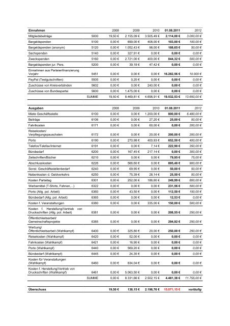 Tätigkeitsbericht - Wiki - Piratenpartei Brandenburg