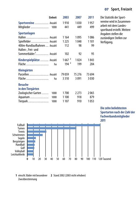 DIE kleine BERLIN-STATISTIK 2012 - Amt für Statistik Berlin ...