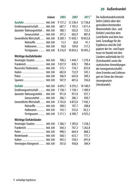 DIE kleine BERLIN-STATISTIK 2012 - Amt für Statistik Berlin ...