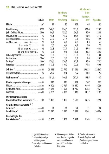 DIE kleine BERLIN-STATISTIK 2012 - Amt für Statistik Berlin ...