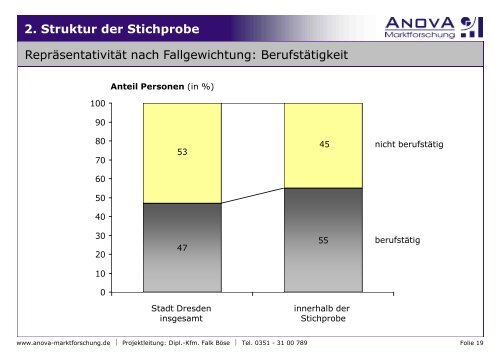 Dresdner Branchen Marktanalyse