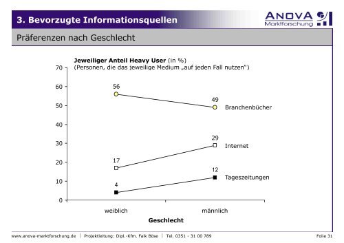 Dresdner Branchen Marktanalyse