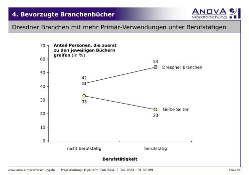 Dresdner Branchen Marktanalyse