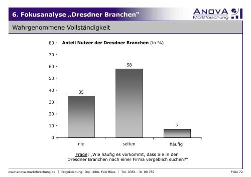 Dresdner Branchen Marktanalyse