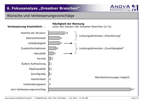 Dresdner Branchen Marktanalyse