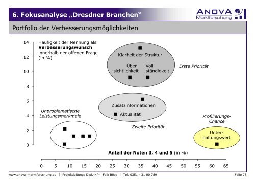 Dresdner Branchen Marktanalyse