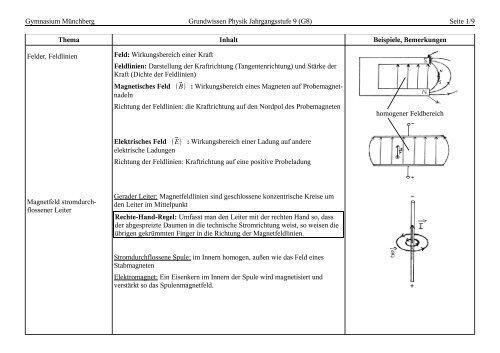 Gymnasium Münchberg Grundwissen Physik Jahrgangsstufe 9 (G8 ...