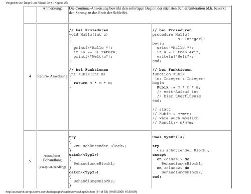 Vergleich von Delphi und Visual C++ - Inhalt