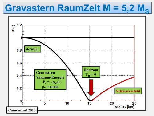 Schwarze Löcher sind reine Geometrie