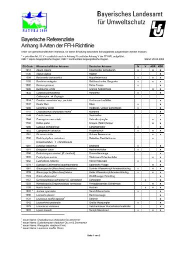 Bayerische Referenzliste Anhang II-Arten der FFH-Richtlinie