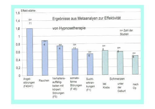 Hypnotherapie - Wirksamkeitsforschung