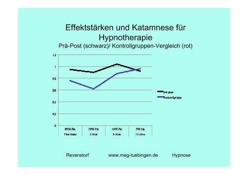 Hypnotherapie - Wirksamkeitsforschung