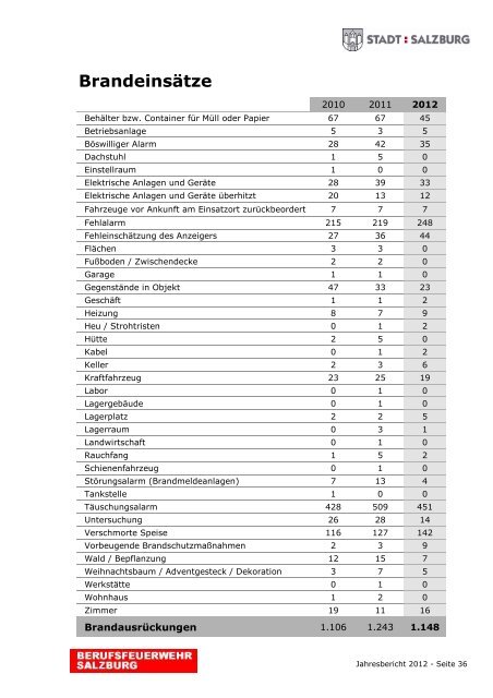 Jahresbericht 2012 - eBook - Berufsfeuerwehr Salzburg