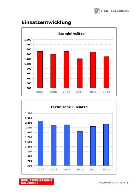 Jahresbericht 2012 - eBook - Berufsfeuerwehr Salzburg