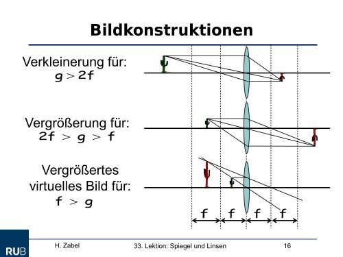 Spiegel und Linsen