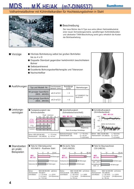 Multi-Drill Bohrer Katalog