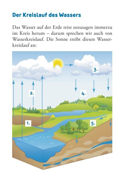 ZEIT Leo Wunderwelt Wasser