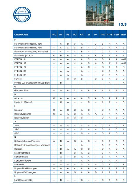 Pvc Chemical Resistance Chart