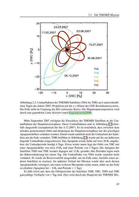 Stehende Kruskal-Schwarzschild-Moden an der Magnetopause