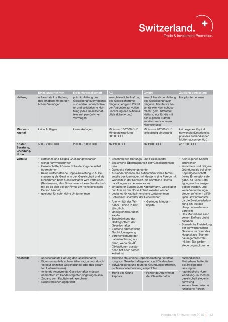 Handbuch für Investoren. Unternehmensansiedlung in der Schweiz.