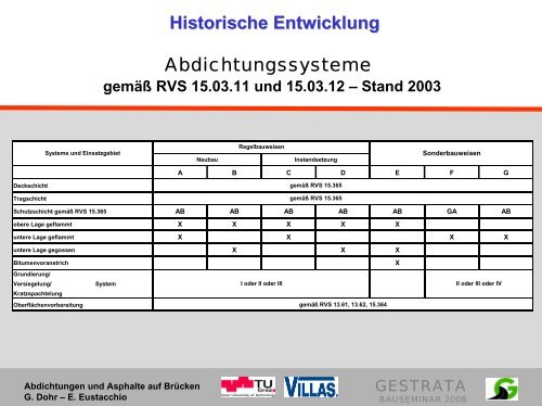 Abdichtungen und Asphalte auf Brücken - Gestrata