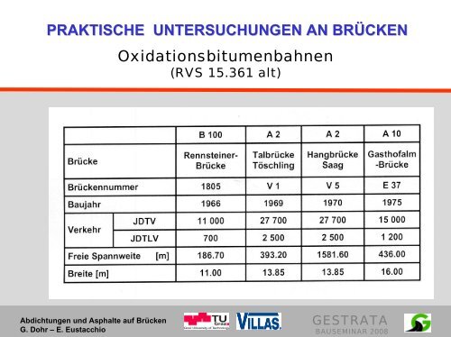 Abdichtungen und Asphalte auf Brücken - Gestrata