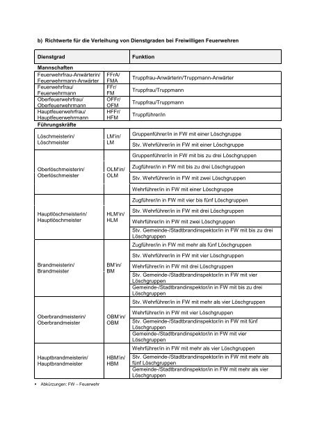 NEU< Neue Feuerwehrbekleidungs- und Dienstgradverordnung ...