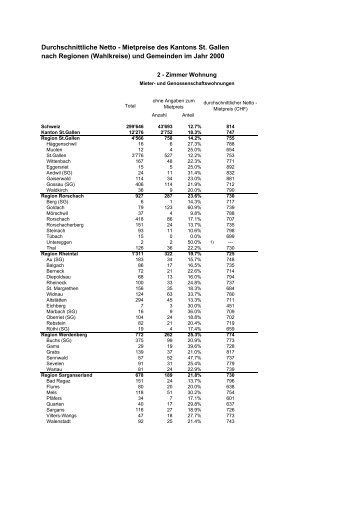 Durchschnittliche Netto - Mietpreise des Kantons St. Gallen nach ...