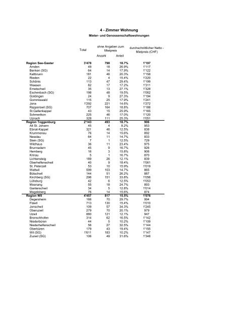 Durchschnittliche Netto - Mietpreise des Kantons St. Gallen nach ...