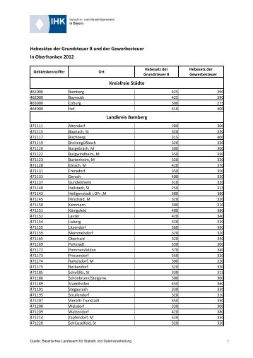 Gewerbesteuerhebesatz Oberfranken - Sisby