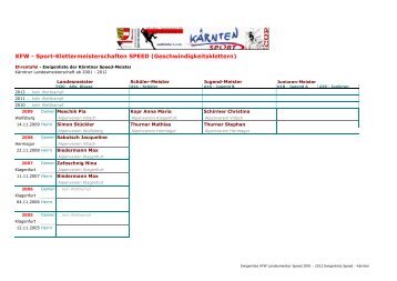 Ewigenliste KFW Landesmeister Speed 2001 - 2012 - Wettklettern