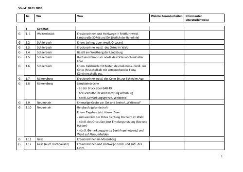 Stand: 20.01.2010 Nr. Wo Was Welche ... - Schwalm-Aue