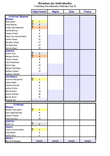 Résultats des Individuelles - Strasbourg GRS