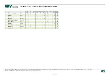 Ranking Die kreativsten Event-Agenturen 2009