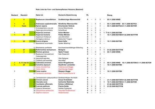 Rote Liste Pflanzen Bestandsliste OHS 17.04.2009