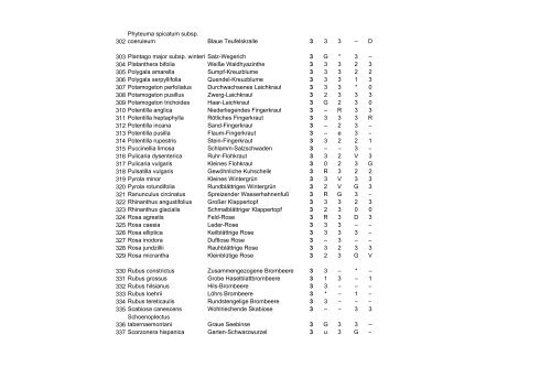 Rote Liste Pflanzen Bestandsliste OHS 17.04.2009