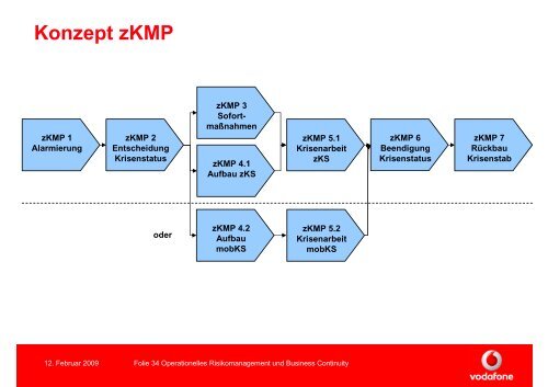 Operationelles Risikomanagement und Business Continuity - Sap ...