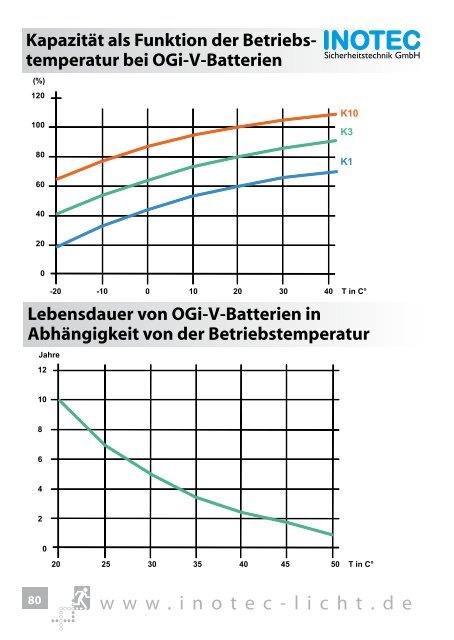 und Sicherheitsbeleuchtung - INOTEC Sicherheitstechnik GmbH