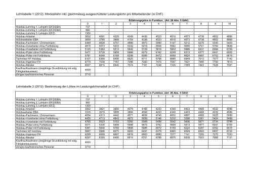 Lohntabelle 1 (2012): Mindestlohn inkl. gleichmässig ... - GAV Holzbau