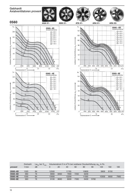 RUCON Ventilatoren - Ventilateurs