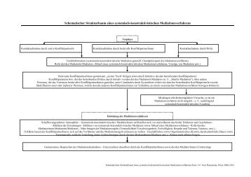 Schematischer Strukturbaum eines systemisch-konstruktivistischen ...