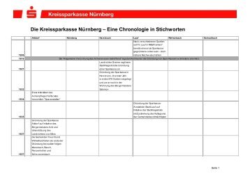 Chronik der Kreissparkasse - Sparkasse Nürnberg