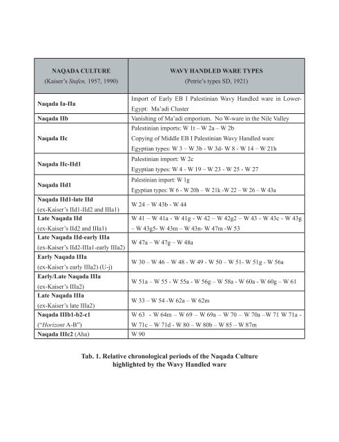 Tab 1 Relative Chronological Periods Of The Naqada