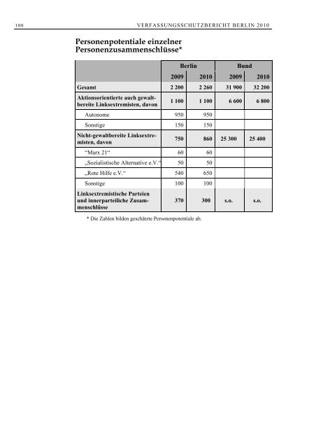 Verfassungsschutzbericht 2010 - U18