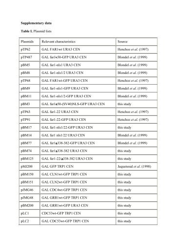 Supplementary data Table I. Plasmid lists Plasmids Relevant ...