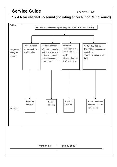 SW-HF 5.1 4500 SERVICE GUIDE.pdf - Genius